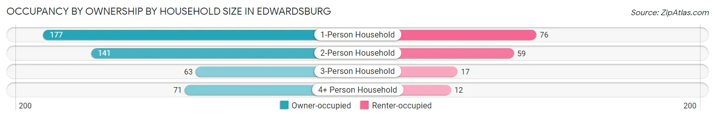 Occupancy by Ownership by Household Size in Edwardsburg