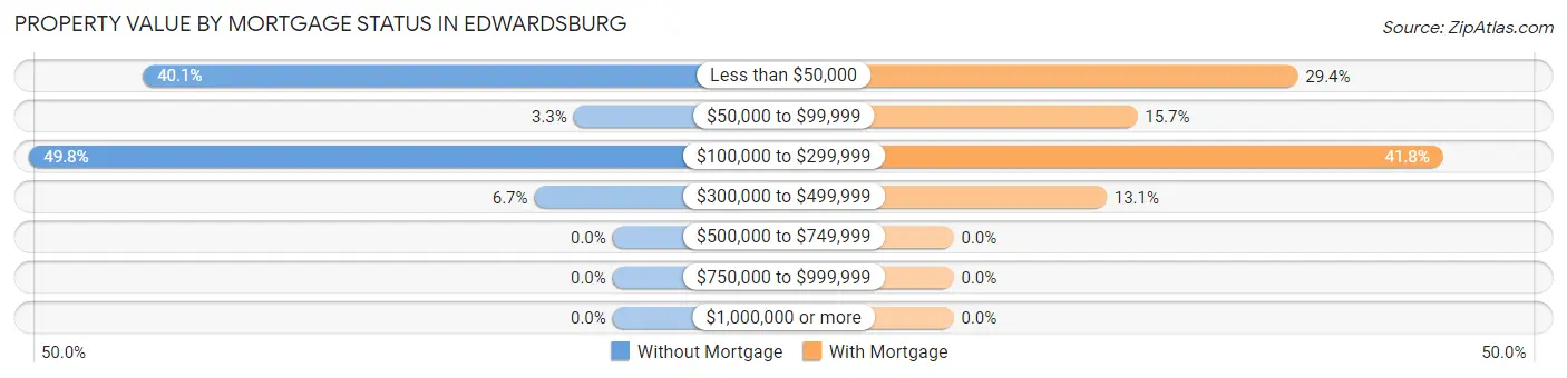 Property Value by Mortgage Status in Edwardsburg