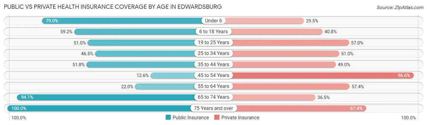 Public vs Private Health Insurance Coverage by Age in Edwardsburg