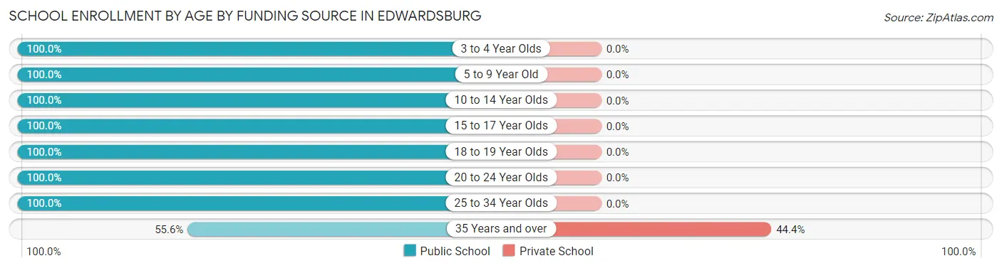 School Enrollment by Age by Funding Source in Edwardsburg
