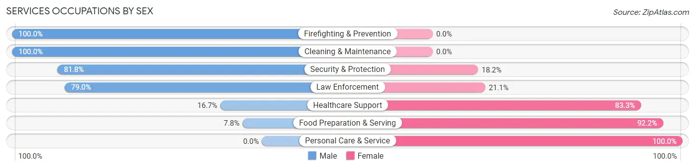 Services Occupations by Sex in Edwardsburg