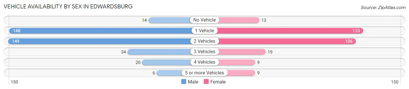 Vehicle Availability by Sex in Edwardsburg