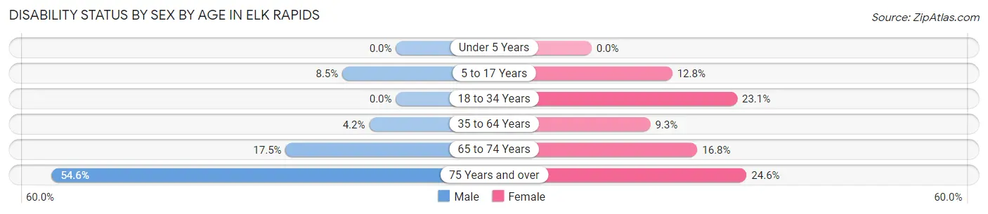 Disability Status by Sex by Age in Elk Rapids