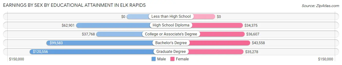 Earnings by Sex by Educational Attainment in Elk Rapids