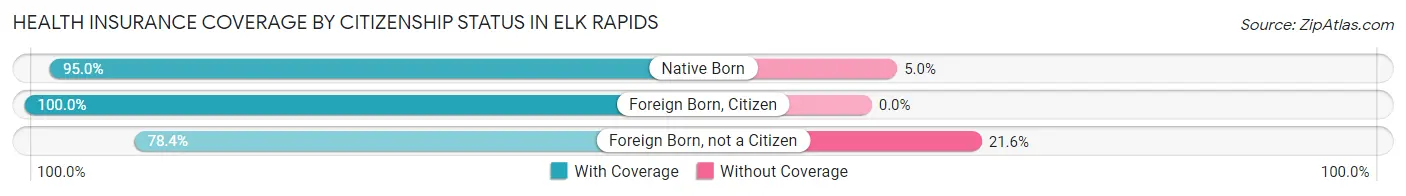 Health Insurance Coverage by Citizenship Status in Elk Rapids