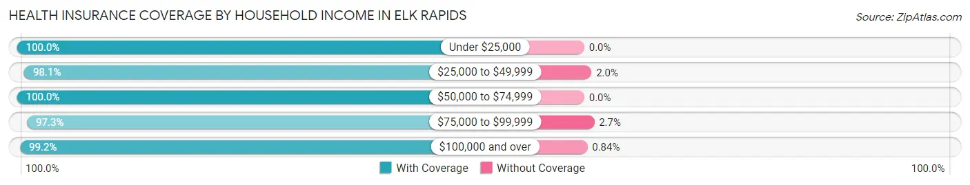 Health Insurance Coverage by Household Income in Elk Rapids