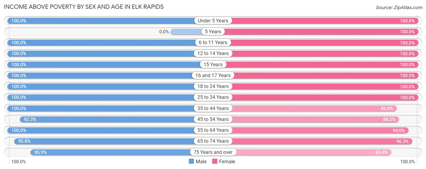 Income Above Poverty by Sex and Age in Elk Rapids