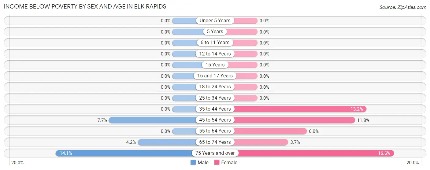 Income Below Poverty by Sex and Age in Elk Rapids