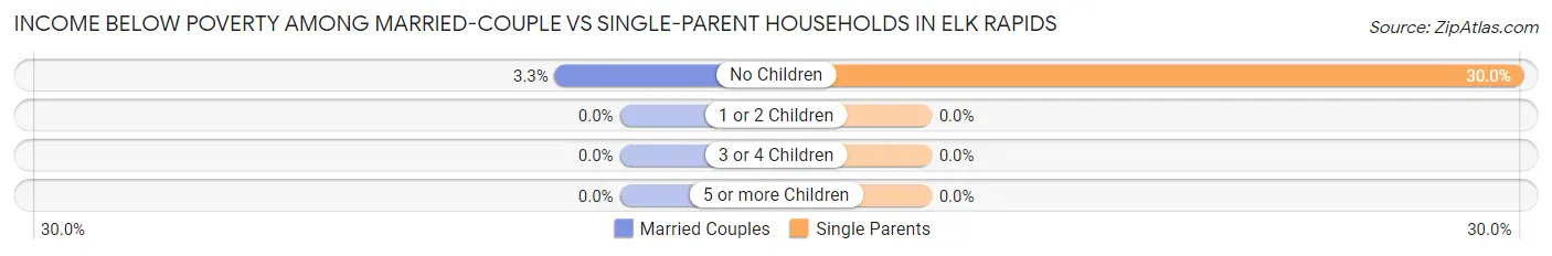 Income Below Poverty Among Married-Couple vs Single-Parent Households in Elk Rapids