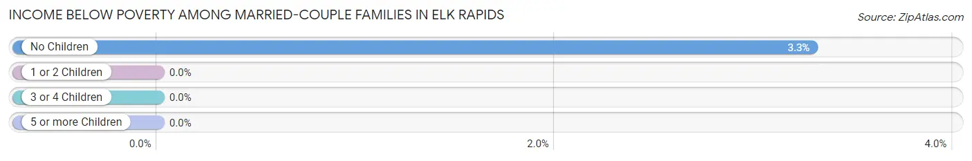 Income Below Poverty Among Married-Couple Families in Elk Rapids
