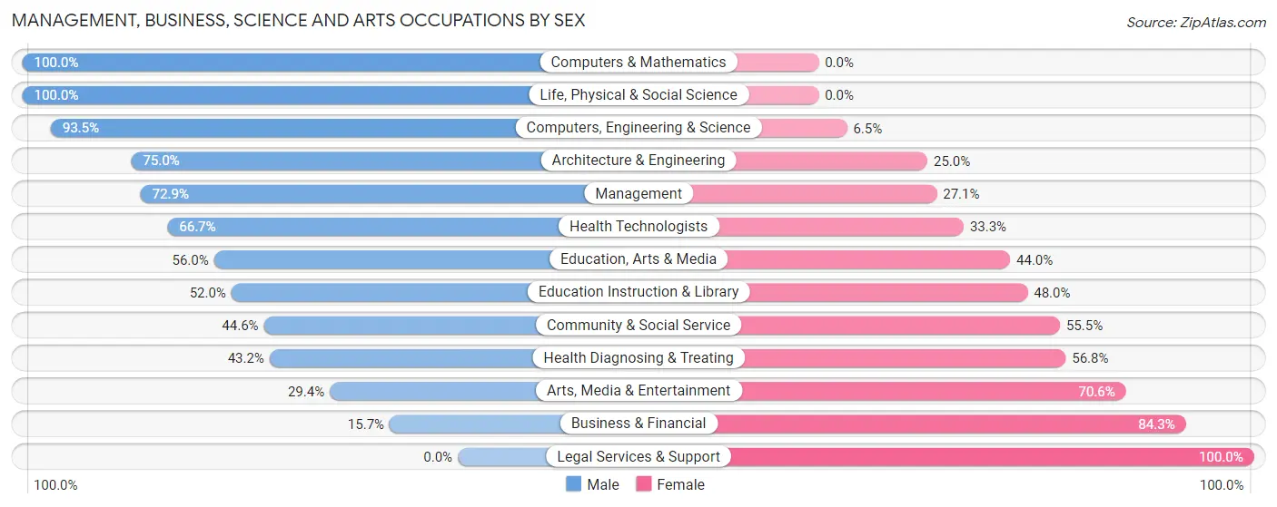 Management, Business, Science and Arts Occupations by Sex in Elk Rapids