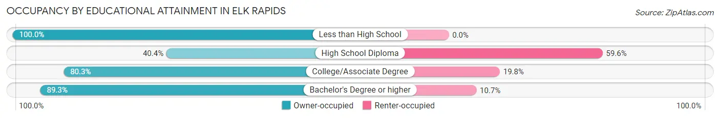 Occupancy by Educational Attainment in Elk Rapids