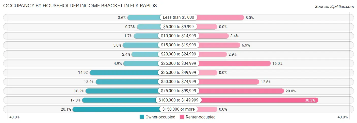 Occupancy by Householder Income Bracket in Elk Rapids