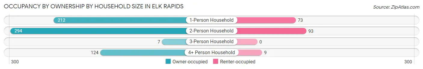 Occupancy by Ownership by Household Size in Elk Rapids