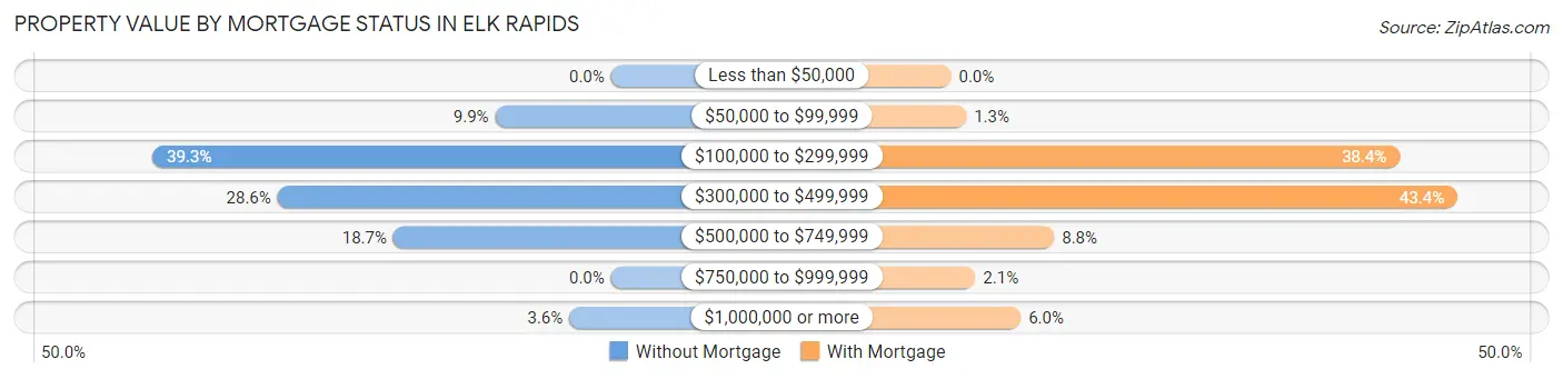Property Value by Mortgage Status in Elk Rapids
