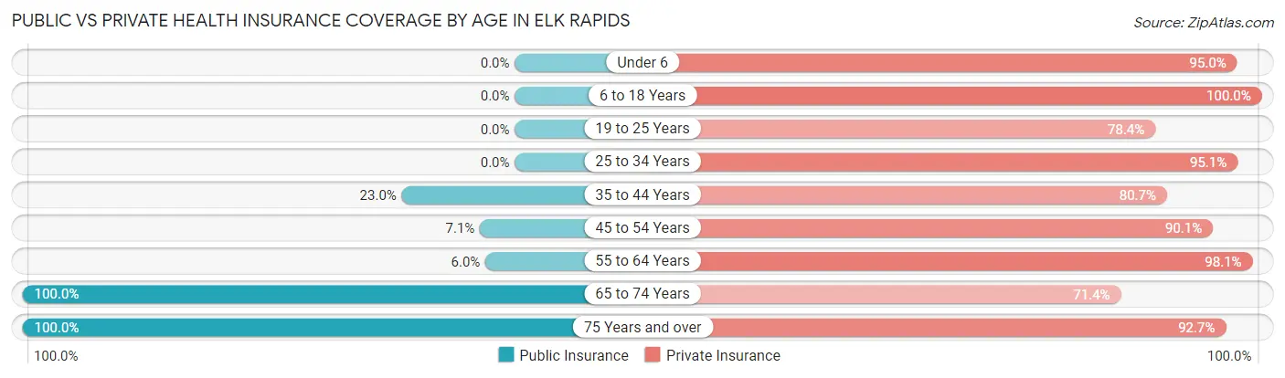 Public vs Private Health Insurance Coverage by Age in Elk Rapids