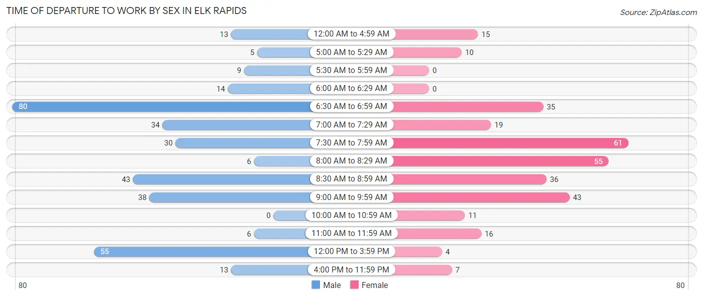 Time of Departure to Work by Sex in Elk Rapids