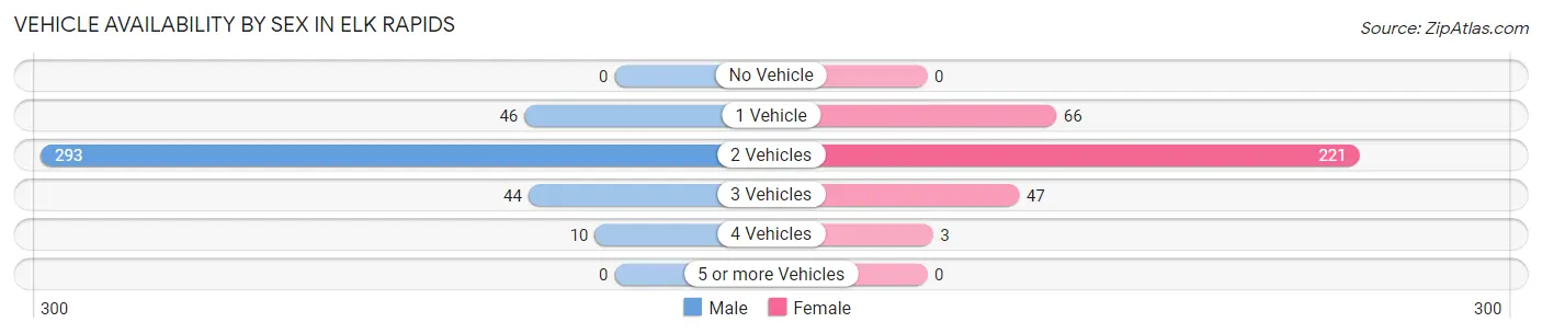 Vehicle Availability by Sex in Elk Rapids