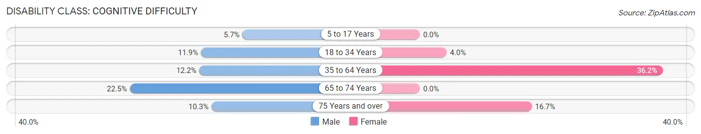 Disability in Elkton: <span>Cognitive Difficulty</span>