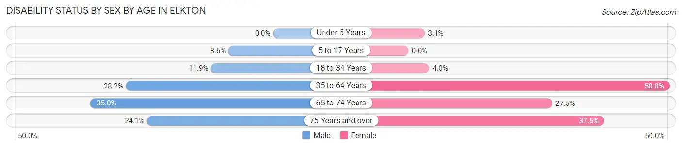 Disability Status by Sex by Age in Elkton