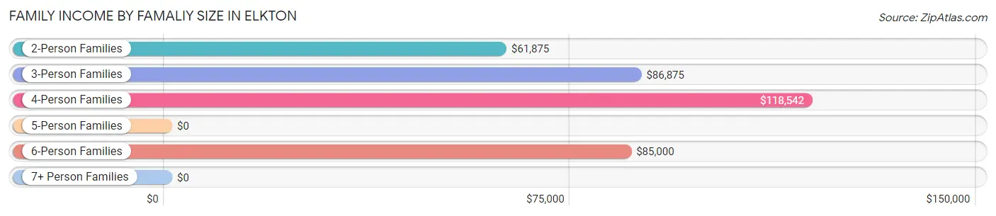 Family Income by Famaliy Size in Elkton