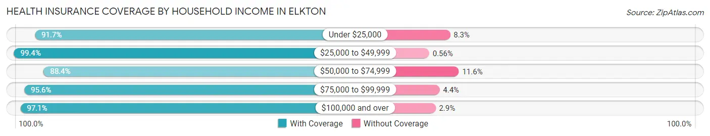 Health Insurance Coverage by Household Income in Elkton