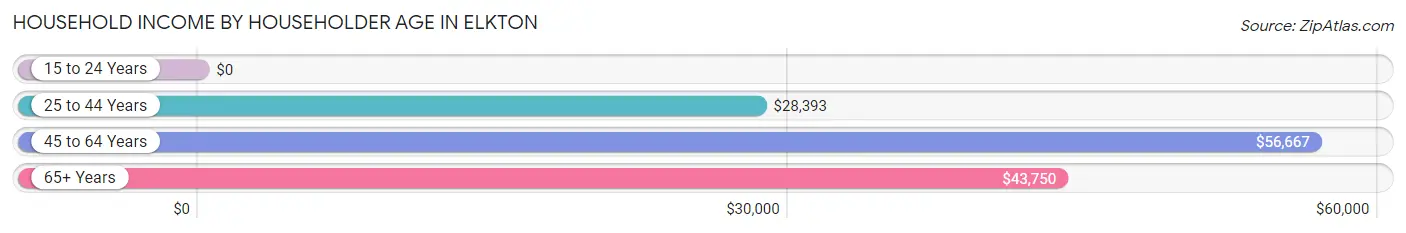 Household Income by Householder Age in Elkton