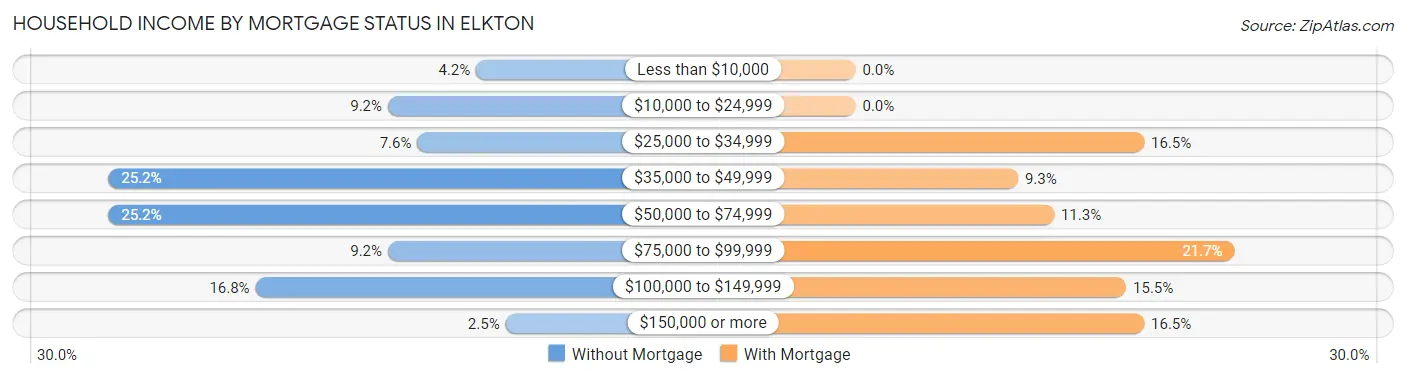 Household Income by Mortgage Status in Elkton