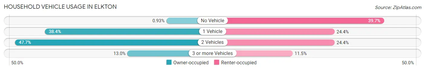 Household Vehicle Usage in Elkton