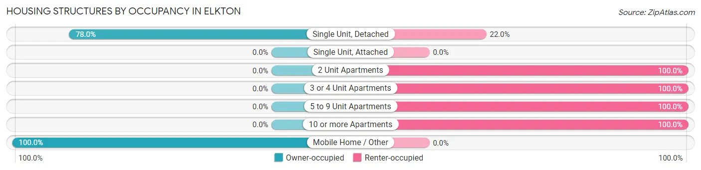 Housing Structures by Occupancy in Elkton