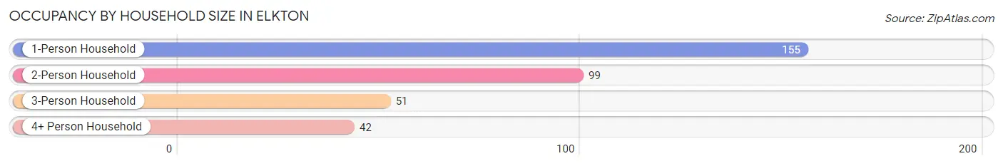 Occupancy by Household Size in Elkton