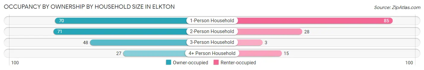 Occupancy by Ownership by Household Size in Elkton