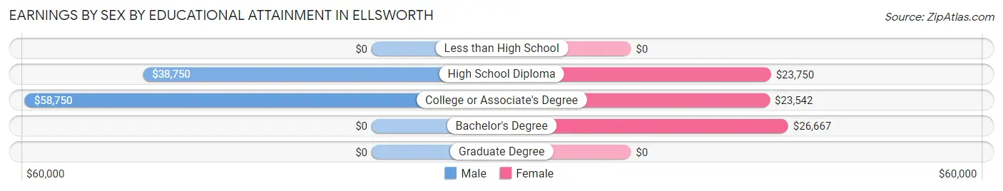 Earnings by Sex by Educational Attainment in Ellsworth