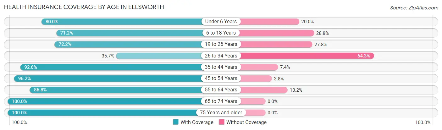 Health Insurance Coverage by Age in Ellsworth
