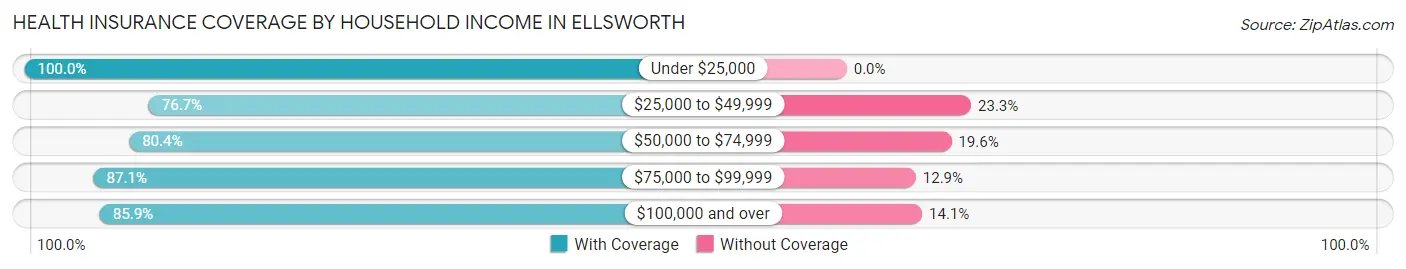 Health Insurance Coverage by Household Income in Ellsworth