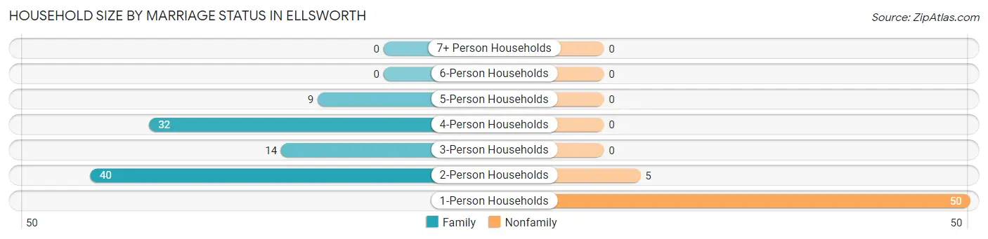 Household Size by Marriage Status in Ellsworth