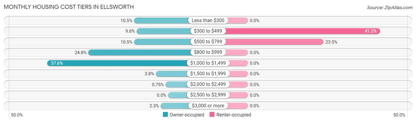 Monthly Housing Cost Tiers in Ellsworth