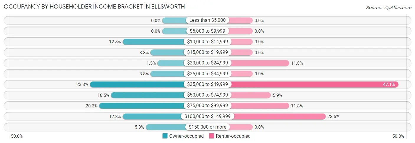 Occupancy by Householder Income Bracket in Ellsworth