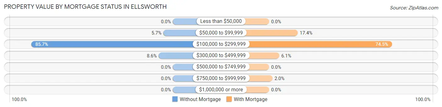 Property Value by Mortgage Status in Ellsworth