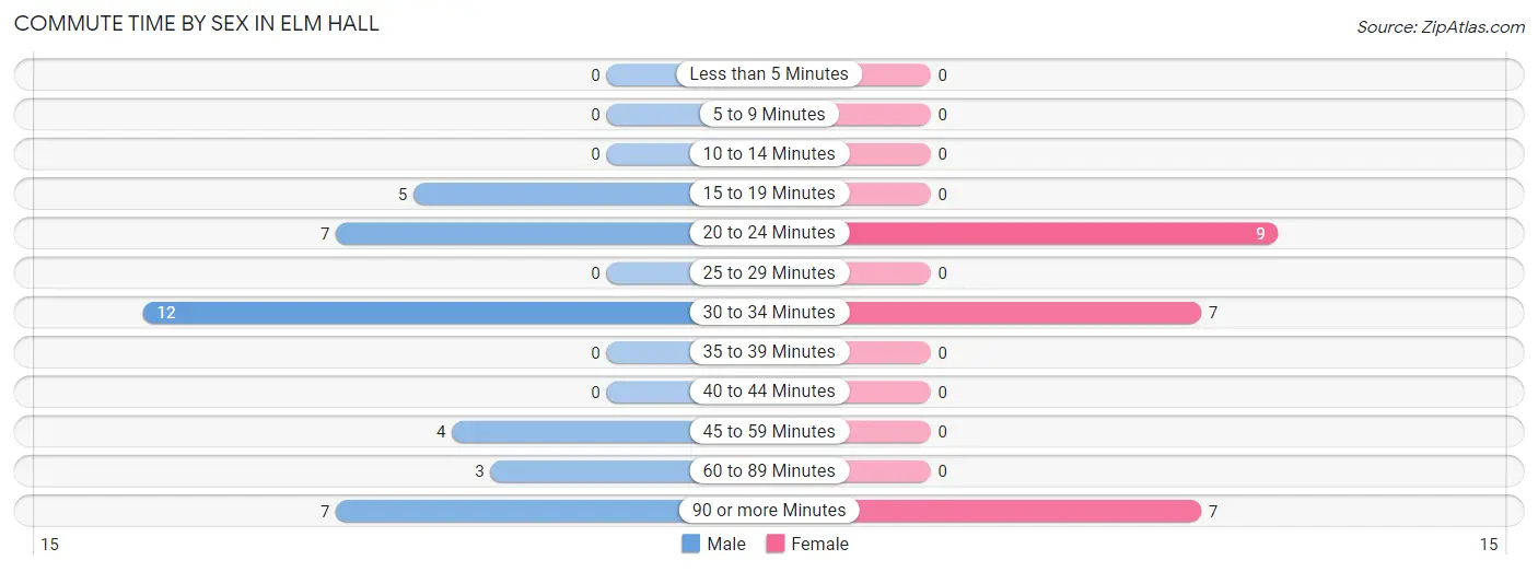 Commute Time by Sex in Elm Hall