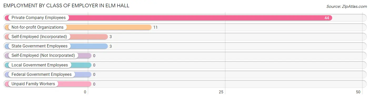 Employment by Class of Employer in Elm Hall