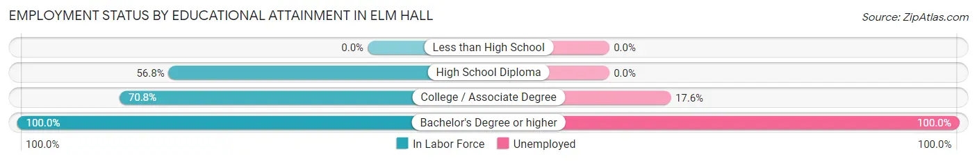Employment Status by Educational Attainment in Elm Hall