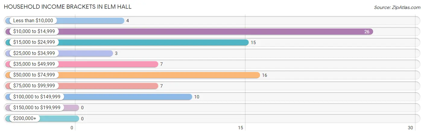 Household Income Brackets in Elm Hall