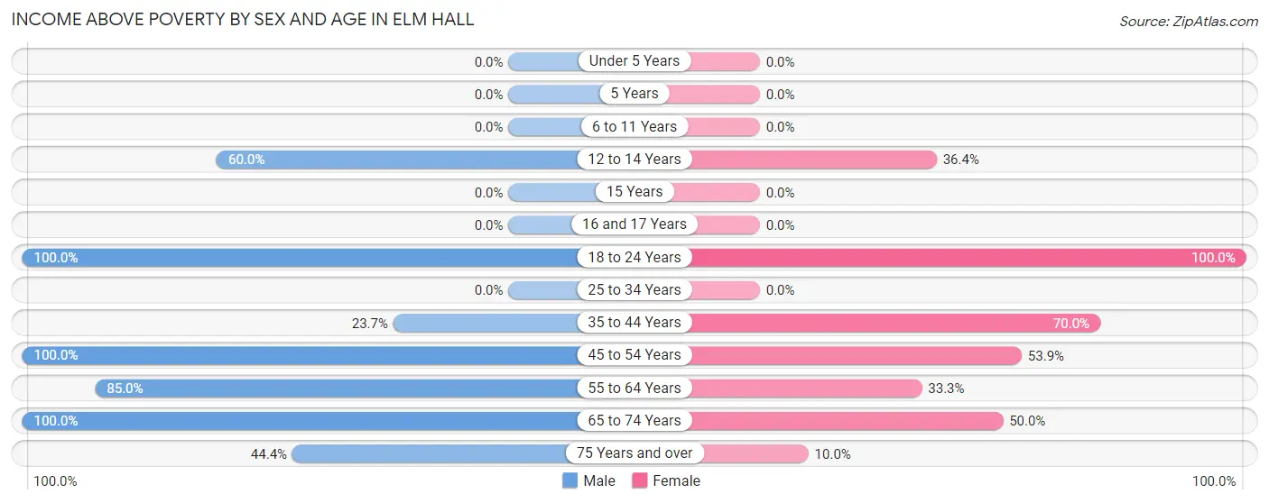 Income Above Poverty by Sex and Age in Elm Hall