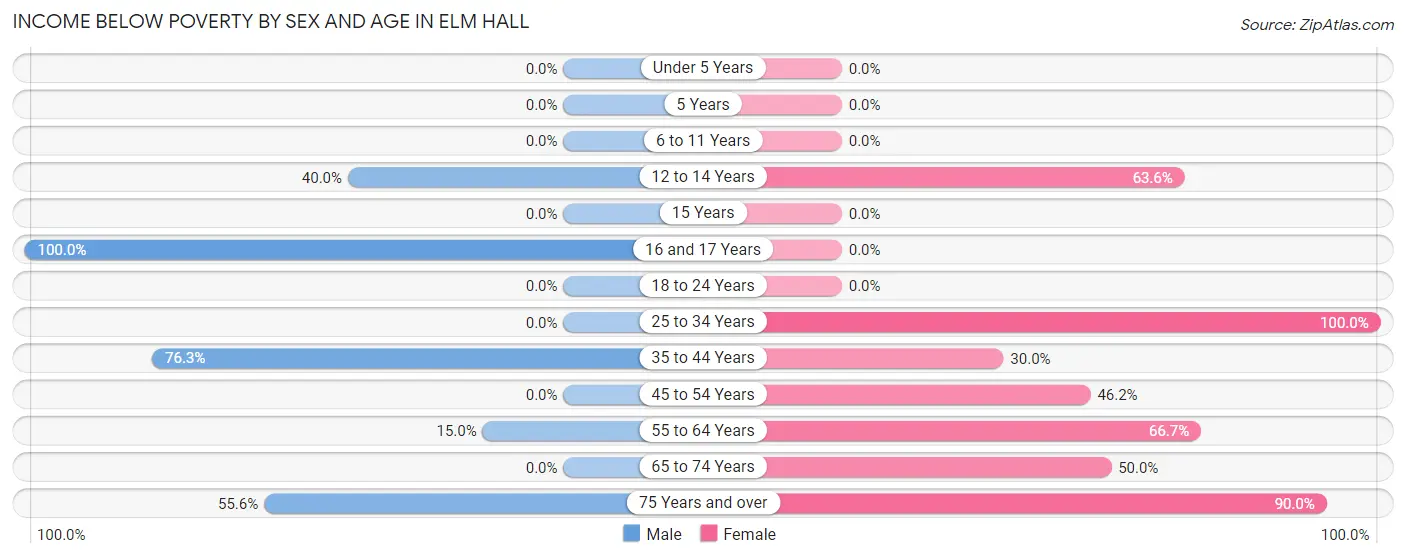 Income Below Poverty by Sex and Age in Elm Hall