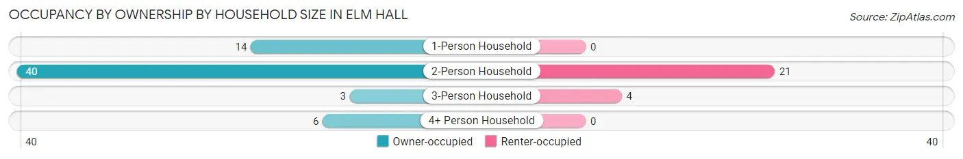 Occupancy by Ownership by Household Size in Elm Hall