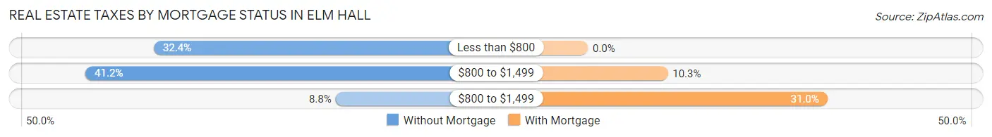 Real Estate Taxes by Mortgage Status in Elm Hall