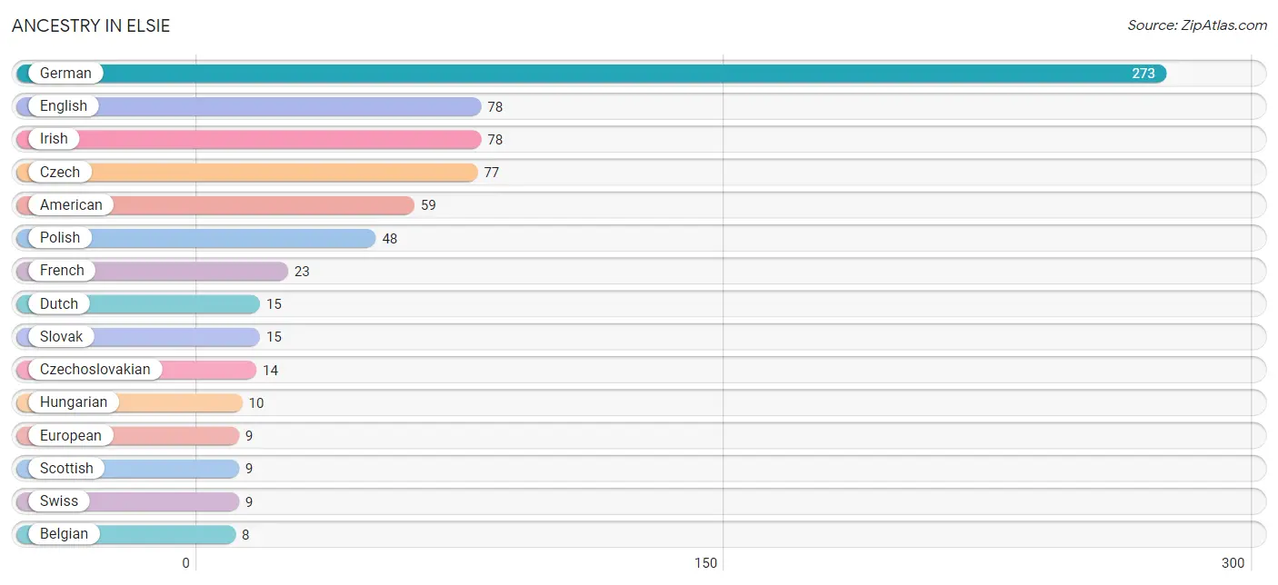 Ancestry in Elsie