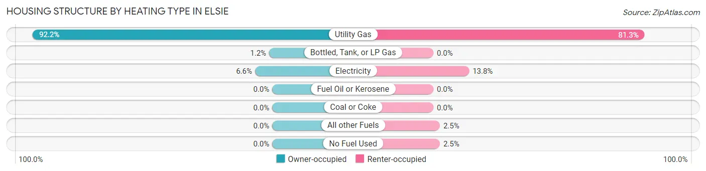 Housing Structure by Heating Type in Elsie