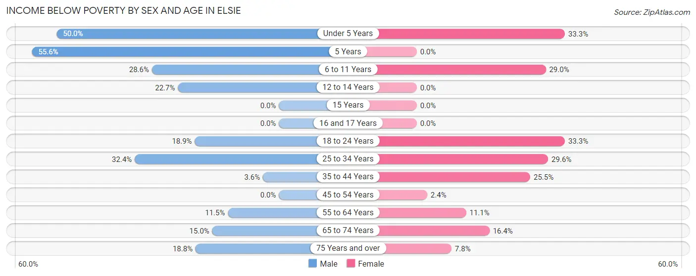 Income Below Poverty by Sex and Age in Elsie